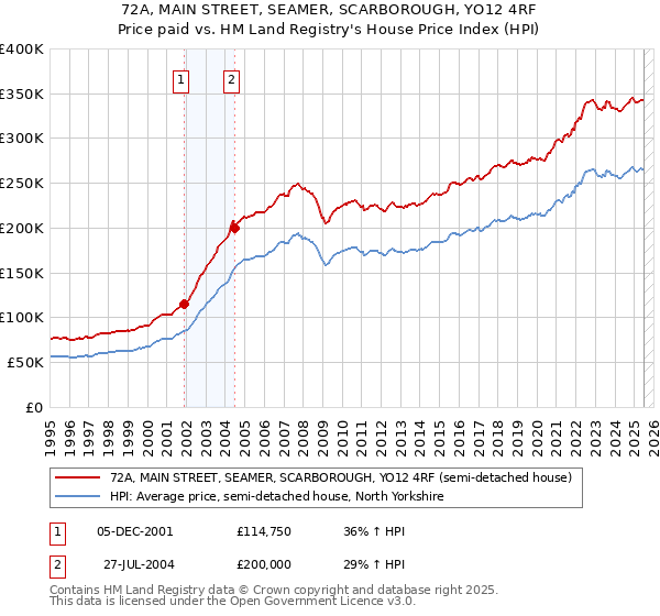 72A, MAIN STREET, SEAMER, SCARBOROUGH, YO12 4RF: Price paid vs HM Land Registry's House Price Index