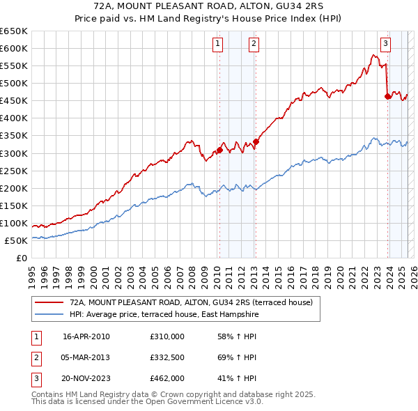 72A, MOUNT PLEASANT ROAD, ALTON, GU34 2RS: Price paid vs HM Land Registry's House Price Index