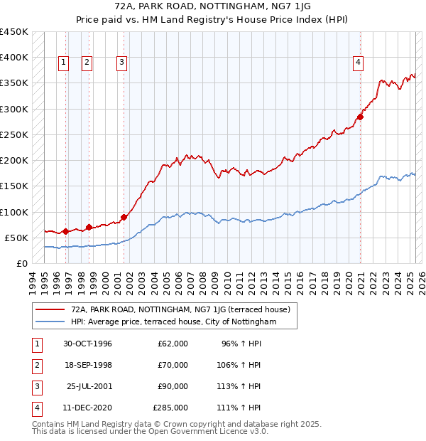 72A, PARK ROAD, NOTTINGHAM, NG7 1JG: Price paid vs HM Land Registry's House Price Index