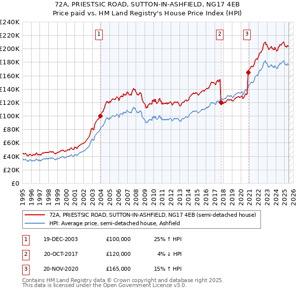 72A, PRIESTSIC ROAD, SUTTON-IN-ASHFIELD, NG17 4EB: Price paid vs HM Land Registry's House Price Index
