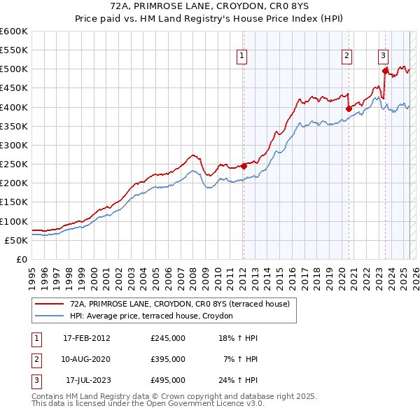 72A, PRIMROSE LANE, CROYDON, CR0 8YS: Price paid vs HM Land Registry's House Price Index