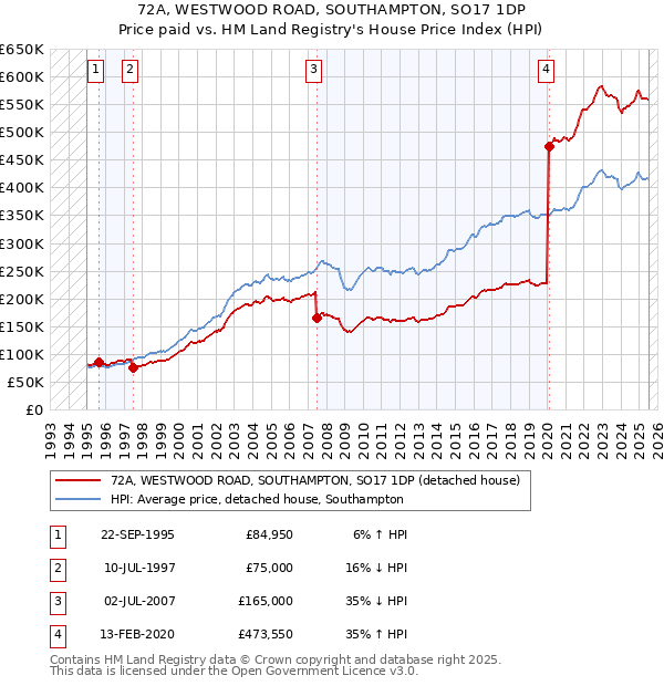 72A, WESTWOOD ROAD, SOUTHAMPTON, SO17 1DP: Price paid vs HM Land Registry's House Price Index
