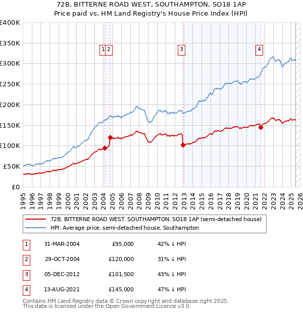 72B, BITTERNE ROAD WEST, SOUTHAMPTON, SO18 1AP: Price paid vs HM Land Registry's House Price Index