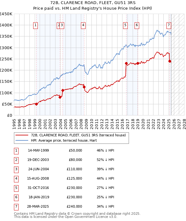 72B, CLARENCE ROAD, FLEET, GU51 3RS: Price paid vs HM Land Registry's House Price Index