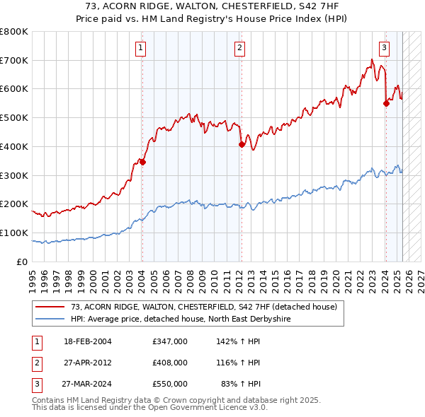 73, ACORN RIDGE, WALTON, CHESTERFIELD, S42 7HF: Price paid vs HM Land Registry's House Price Index