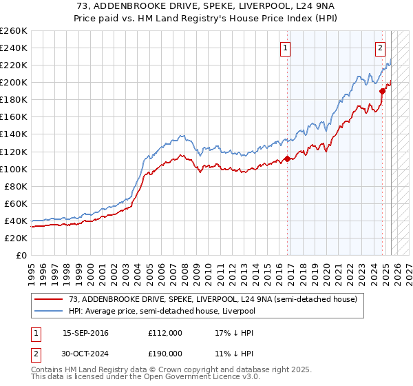 73, ADDENBROOKE DRIVE, SPEKE, LIVERPOOL, L24 9NA: Price paid vs HM Land Registry's House Price Index