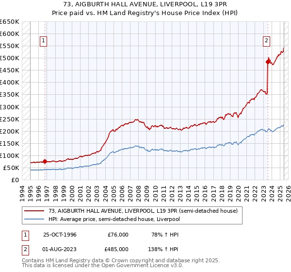 73, AIGBURTH HALL AVENUE, LIVERPOOL, L19 3PR: Price paid vs HM Land Registry's House Price Index