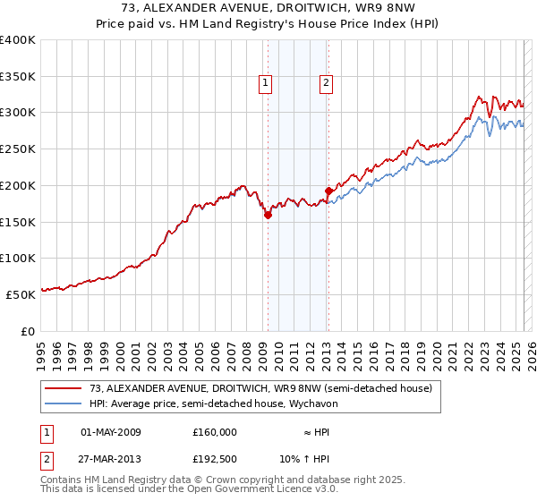 73, ALEXANDER AVENUE, DROITWICH, WR9 8NW: Price paid vs HM Land Registry's House Price Index