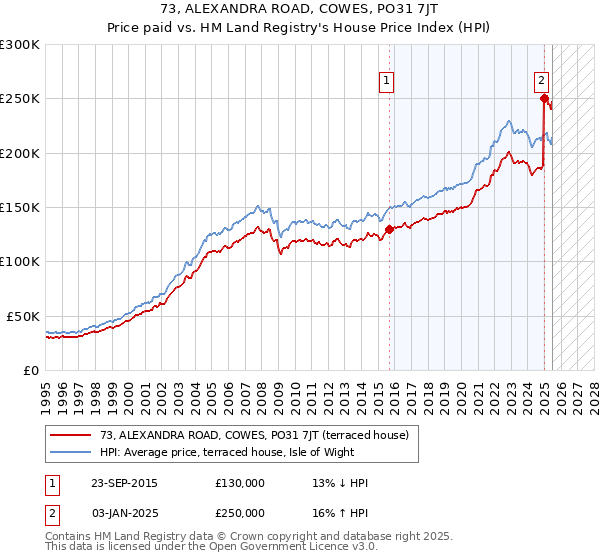 73, ALEXANDRA ROAD, COWES, PO31 7JT: Price paid vs HM Land Registry's House Price Index