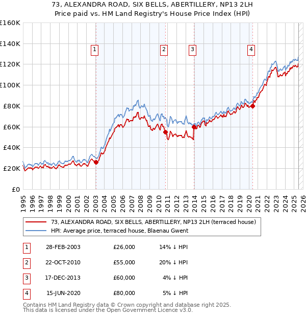 73, ALEXANDRA ROAD, SIX BELLS, ABERTILLERY, NP13 2LH: Price paid vs HM Land Registry's House Price Index