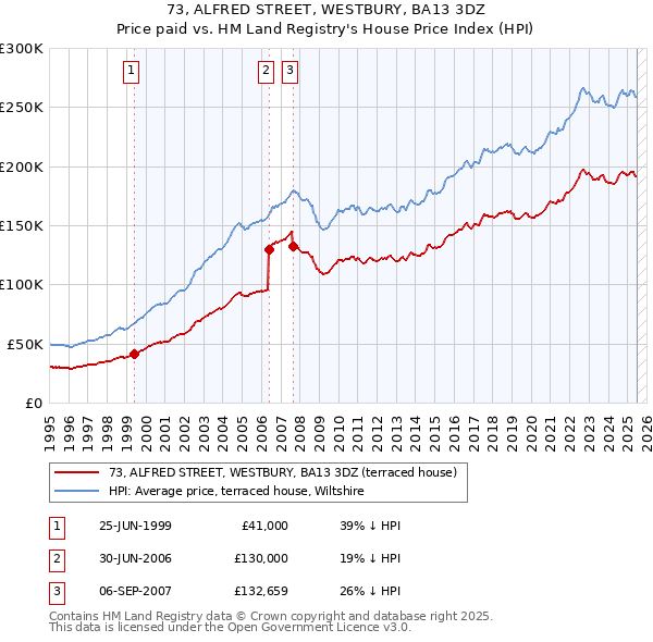 73, ALFRED STREET, WESTBURY, BA13 3DZ: Price paid vs HM Land Registry's House Price Index
