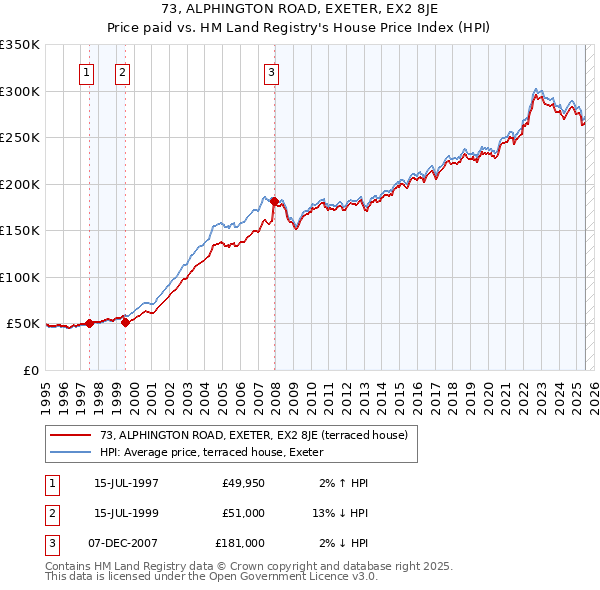 73, ALPHINGTON ROAD, EXETER, EX2 8JE: Price paid vs HM Land Registry's House Price Index