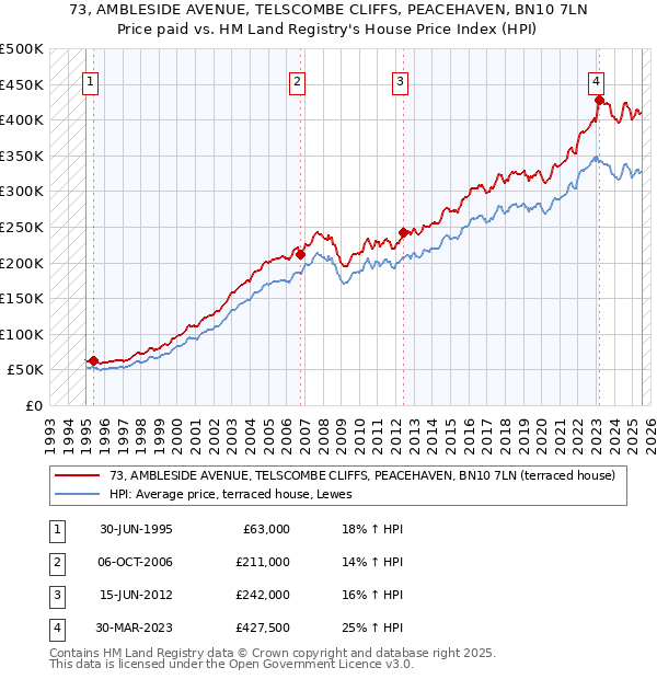 73, AMBLESIDE AVENUE, TELSCOMBE CLIFFS, PEACEHAVEN, BN10 7LN: Price paid vs HM Land Registry's House Price Index