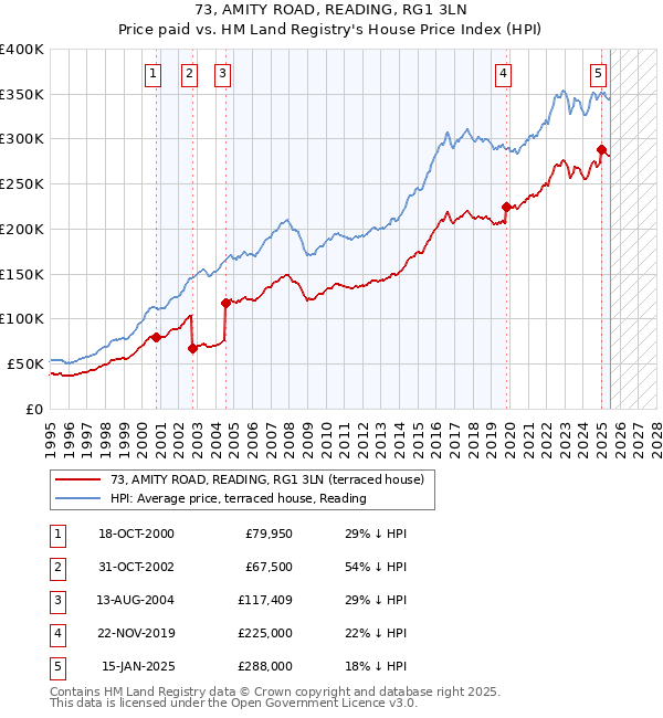 73, AMITY ROAD, READING, RG1 3LN: Price paid vs HM Land Registry's House Price Index