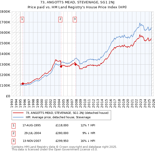 73, ANGOTTS MEAD, STEVENAGE, SG1 2NJ: Price paid vs HM Land Registry's House Price Index