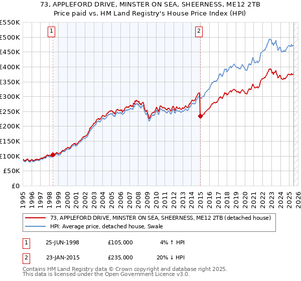 73, APPLEFORD DRIVE, MINSTER ON SEA, SHEERNESS, ME12 2TB: Price paid vs HM Land Registry's House Price Index
