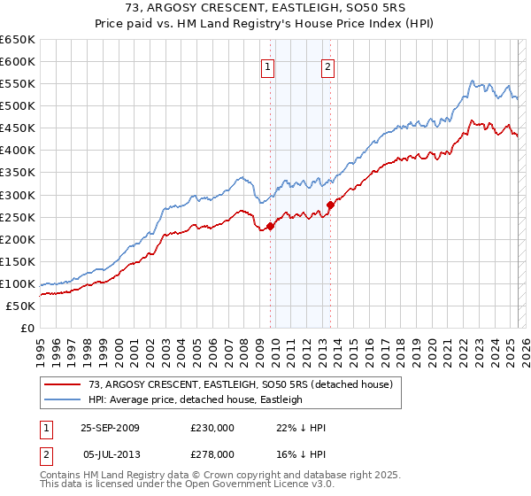 73, ARGOSY CRESCENT, EASTLEIGH, SO50 5RS: Price paid vs HM Land Registry's House Price Index
