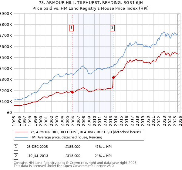 73, ARMOUR HILL, TILEHURST, READING, RG31 6JH: Price paid vs HM Land Registry's House Price Index