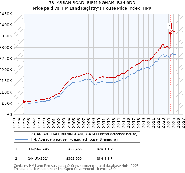 73, ARRAN ROAD, BIRMINGHAM, B34 6DD: Price paid vs HM Land Registry's House Price Index