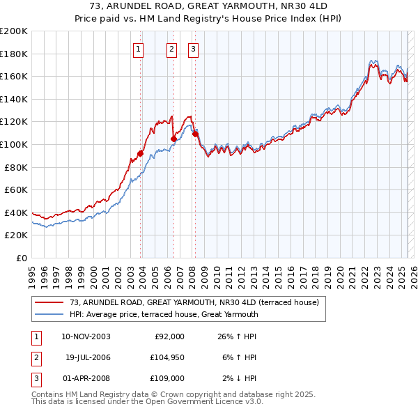 73, ARUNDEL ROAD, GREAT YARMOUTH, NR30 4LD: Price paid vs HM Land Registry's House Price Index