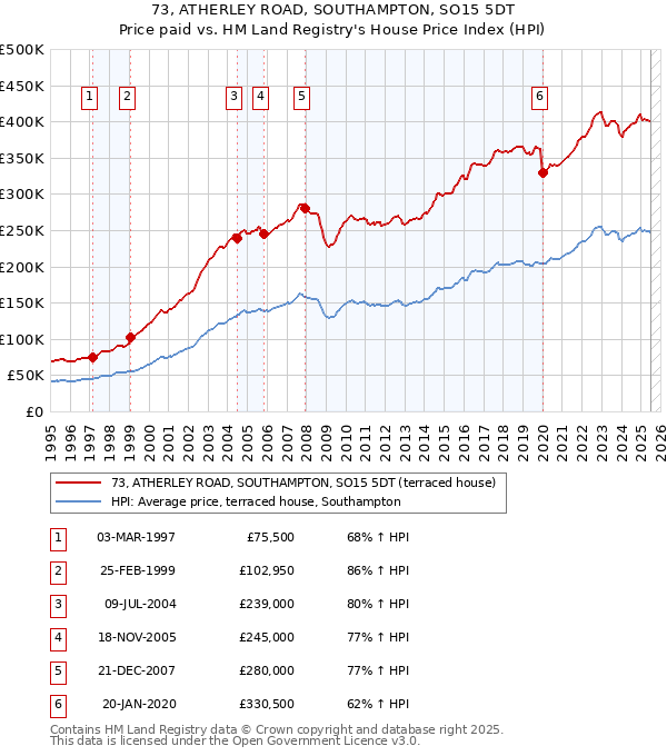 73, ATHERLEY ROAD, SOUTHAMPTON, SO15 5DT: Price paid vs HM Land Registry's House Price Index