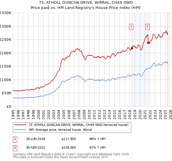 73, ATHOLL DUNCAN DRIVE, WIRRAL, CH49 0WD: Price paid vs HM Land Registry's House Price Index