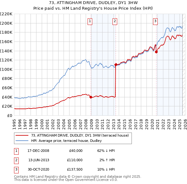 73, ATTINGHAM DRIVE, DUDLEY, DY1 3HW: Price paid vs HM Land Registry's House Price Index