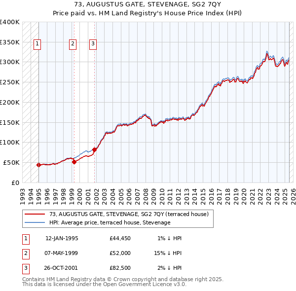 73, AUGUSTUS GATE, STEVENAGE, SG2 7QY: Price paid vs HM Land Registry's House Price Index
