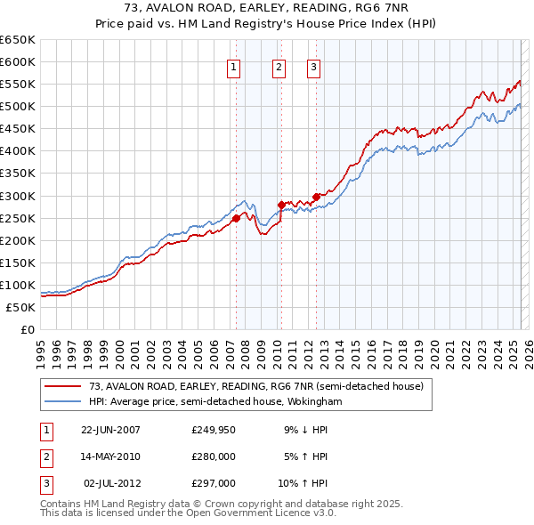 73, AVALON ROAD, EARLEY, READING, RG6 7NR: Price paid vs HM Land Registry's House Price Index
