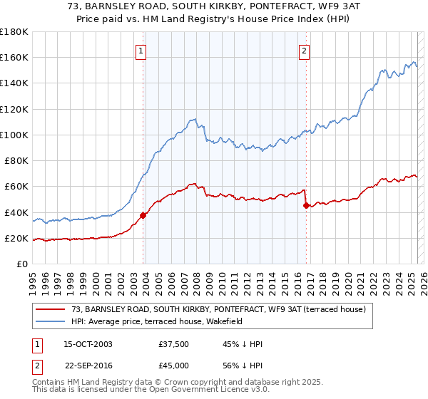 73, BARNSLEY ROAD, SOUTH KIRKBY, PONTEFRACT, WF9 3AT: Price paid vs HM Land Registry's House Price Index