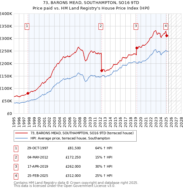 73, BARONS MEAD, SOUTHAMPTON, SO16 9TD: Price paid vs HM Land Registry's House Price Index
