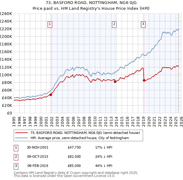 73, BASFORD ROAD, NOTTINGHAM, NG6 0JG: Price paid vs HM Land Registry's House Price Index