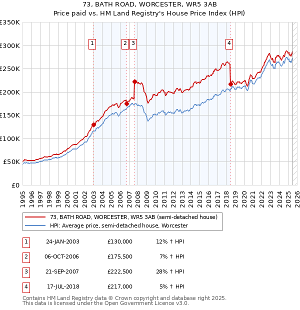 73, BATH ROAD, WORCESTER, WR5 3AB: Price paid vs HM Land Registry's House Price Index