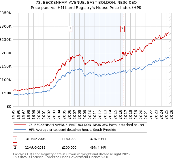 73, BECKENHAM AVENUE, EAST BOLDON, NE36 0EQ: Price paid vs HM Land Registry's House Price Index