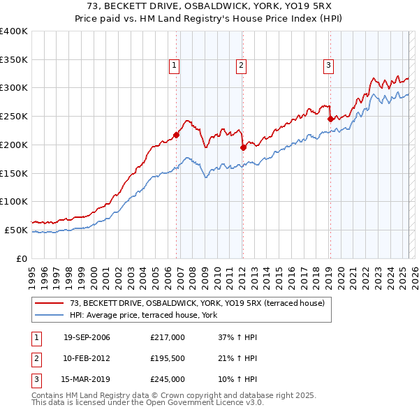 73, BECKETT DRIVE, OSBALDWICK, YORK, YO19 5RX: Price paid vs HM Land Registry's House Price Index