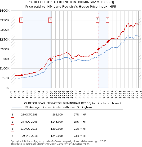 73, BEECH ROAD, ERDINGTON, BIRMINGHAM, B23 5QJ: Price paid vs HM Land Registry's House Price Index