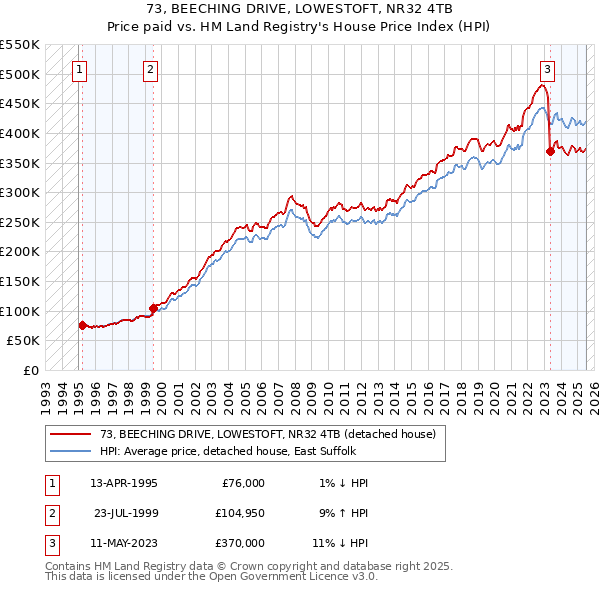 73, BEECHING DRIVE, LOWESTOFT, NR32 4TB: Price paid vs HM Land Registry's House Price Index