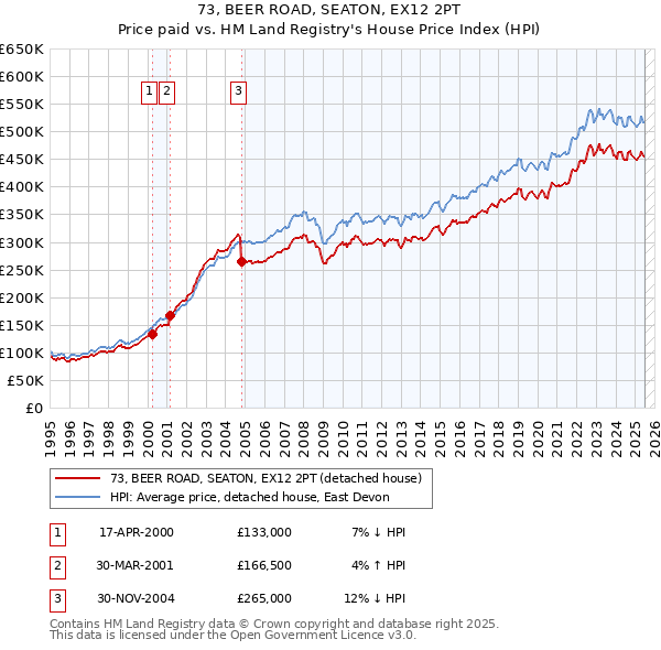 73, BEER ROAD, SEATON, EX12 2PT: Price paid vs HM Land Registry's House Price Index
