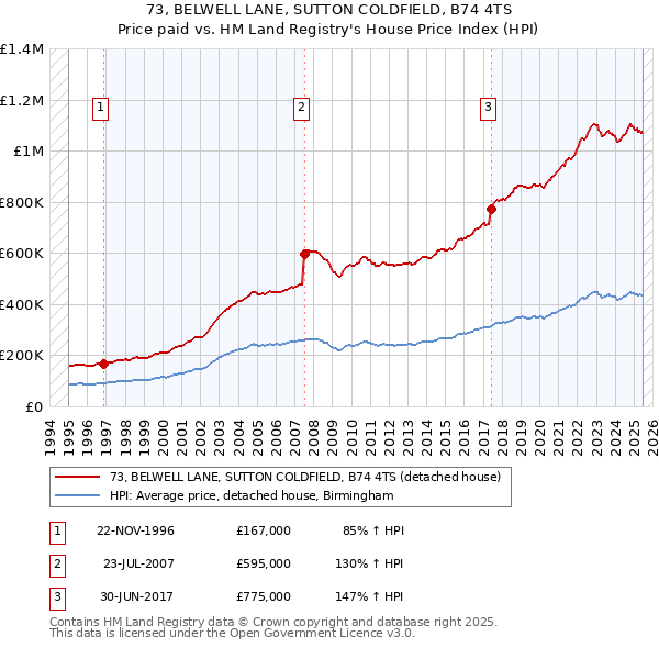 73, BELWELL LANE, SUTTON COLDFIELD, B74 4TS: Price paid vs HM Land Registry's House Price Index
