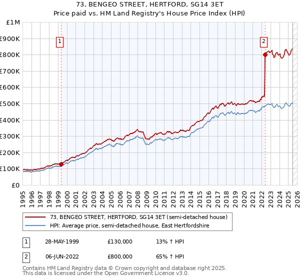 73, BENGEO STREET, HERTFORD, SG14 3ET: Price paid vs HM Land Registry's House Price Index