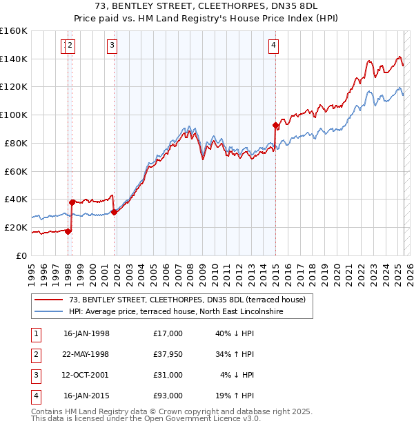 73, BENTLEY STREET, CLEETHORPES, DN35 8DL: Price paid vs HM Land Registry's House Price Index