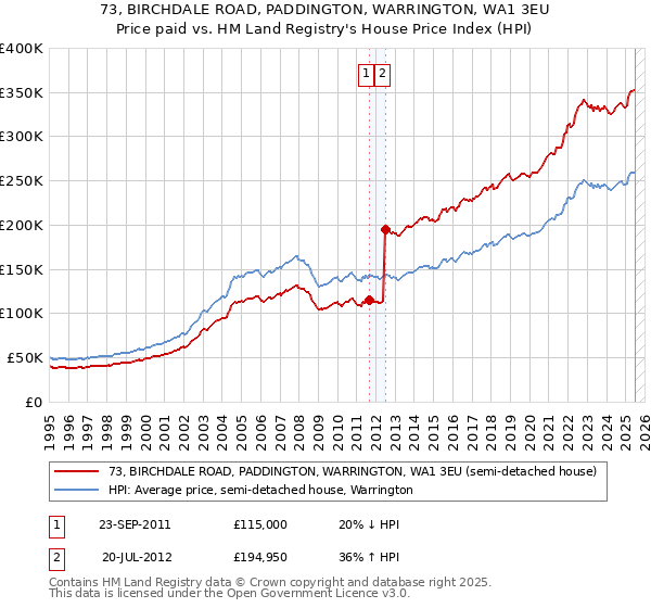 73, BIRCHDALE ROAD, PADDINGTON, WARRINGTON, WA1 3EU: Price paid vs HM Land Registry's House Price Index