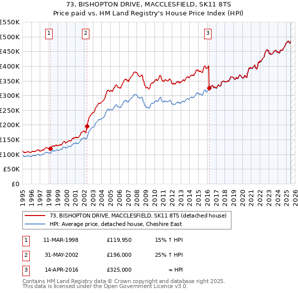 73, BISHOPTON DRIVE, MACCLESFIELD, SK11 8TS: Price paid vs HM Land Registry's House Price Index