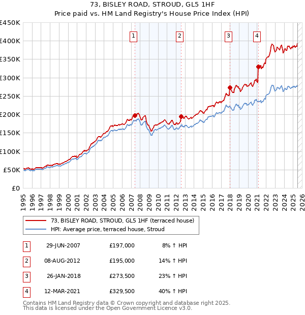 73, BISLEY ROAD, STROUD, GL5 1HF: Price paid vs HM Land Registry's House Price Index