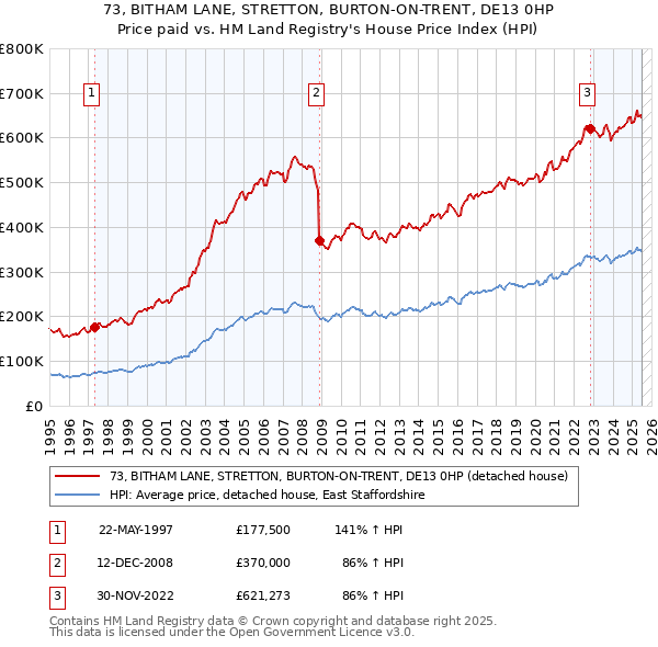 73, BITHAM LANE, STRETTON, BURTON-ON-TRENT, DE13 0HP: Price paid vs HM Land Registry's House Price Index