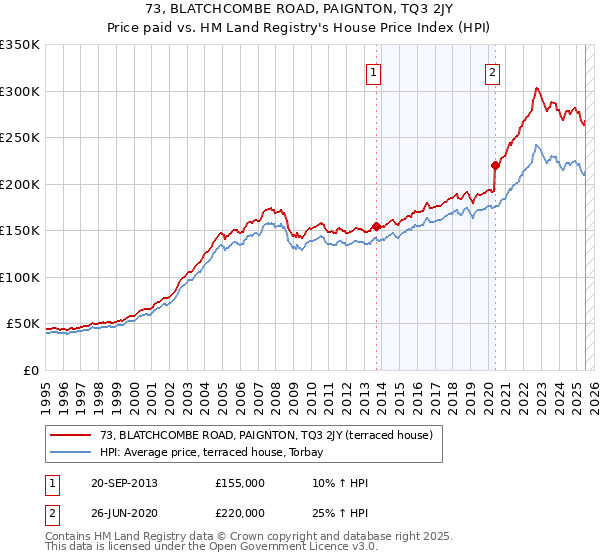 73, BLATCHCOMBE ROAD, PAIGNTON, TQ3 2JY: Price paid vs HM Land Registry's House Price Index
