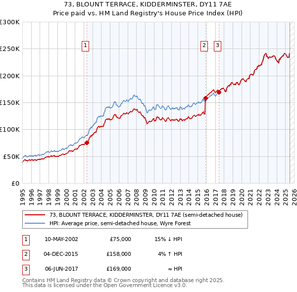 73, BLOUNT TERRACE, KIDDERMINSTER, DY11 7AE: Price paid vs HM Land Registry's House Price Index