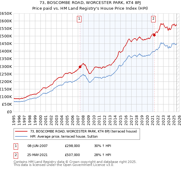 73, BOSCOMBE ROAD, WORCESTER PARK, KT4 8PJ: Price paid vs HM Land Registry's House Price Index