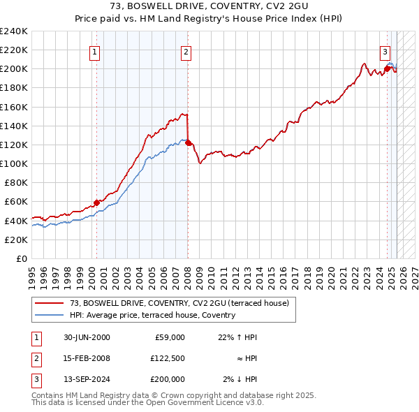 73, BOSWELL DRIVE, COVENTRY, CV2 2GU: Price paid vs HM Land Registry's House Price Index