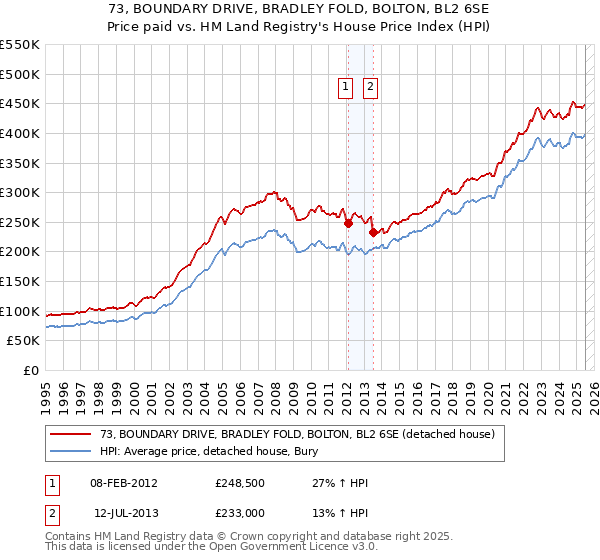73, BOUNDARY DRIVE, BRADLEY FOLD, BOLTON, BL2 6SE: Price paid vs HM Land Registry's House Price Index